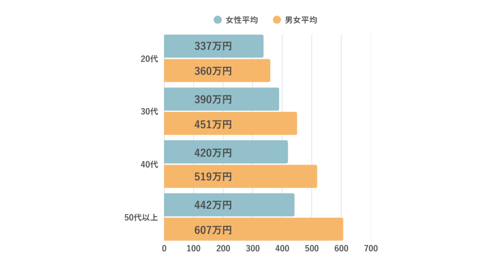 20代、30代、40代、50代女性と男女全体の平均年収を比較したグラフ